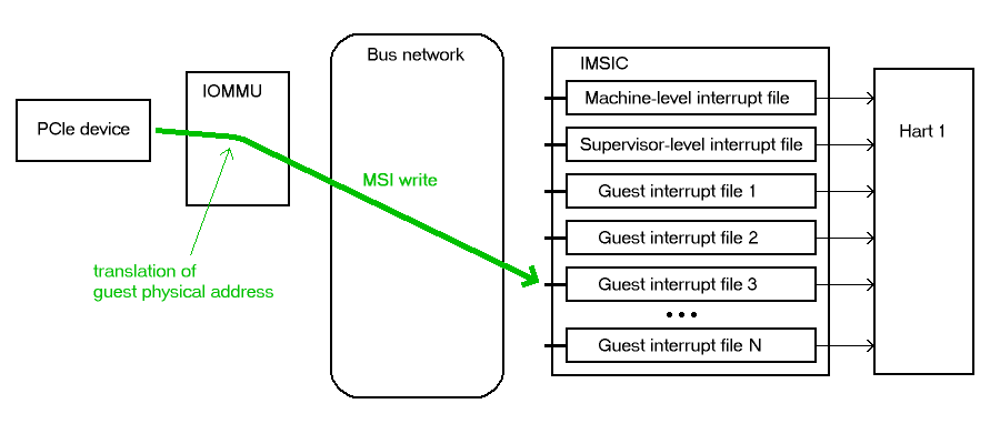 IOMMU guestIntrFiles