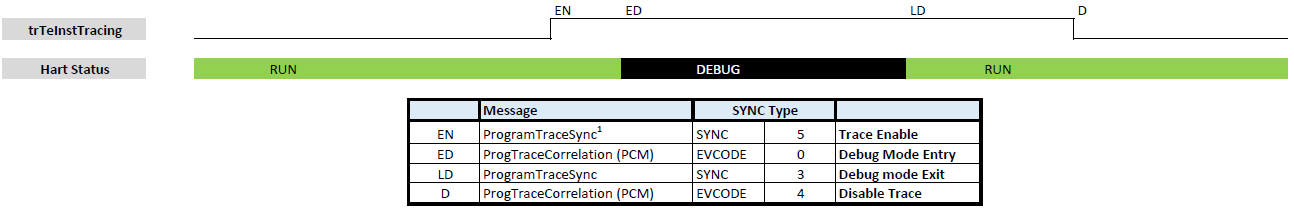 case1 enable disable debug while tracing