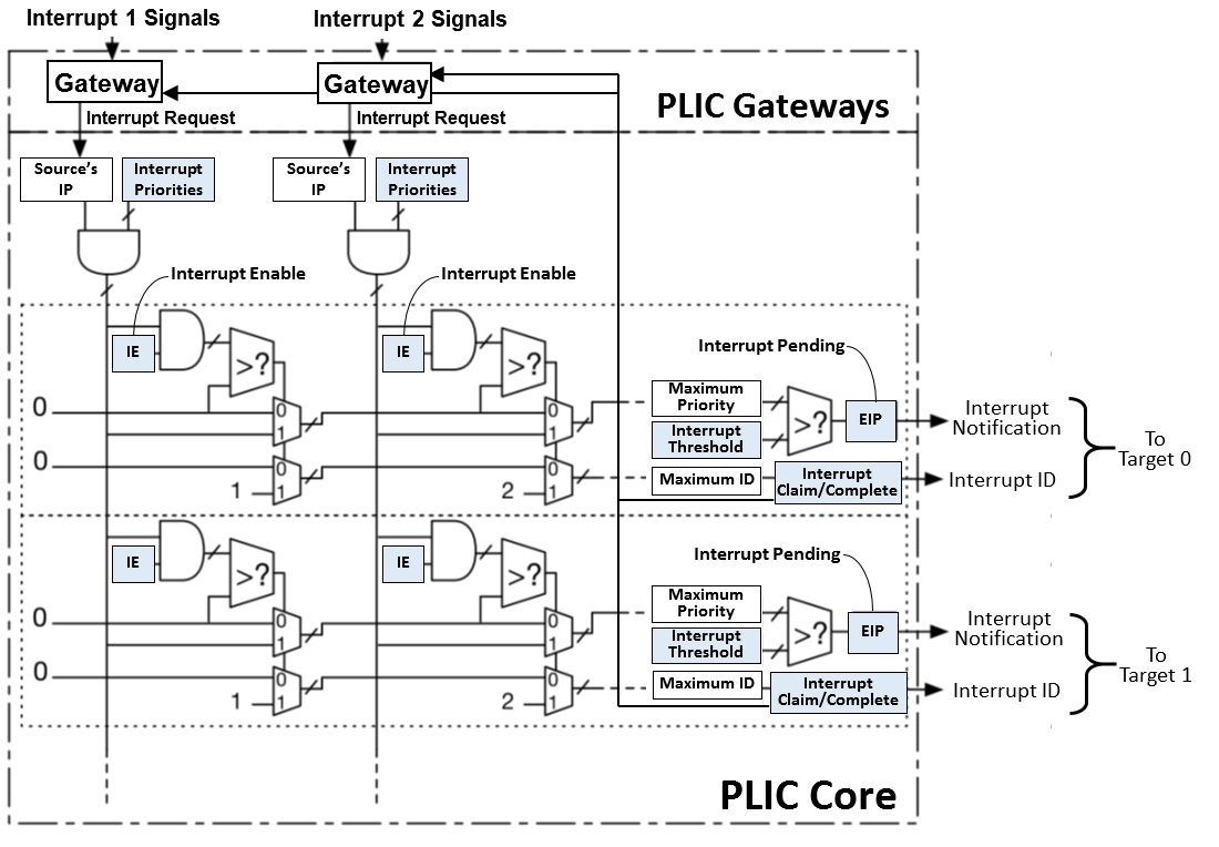 PLICArch