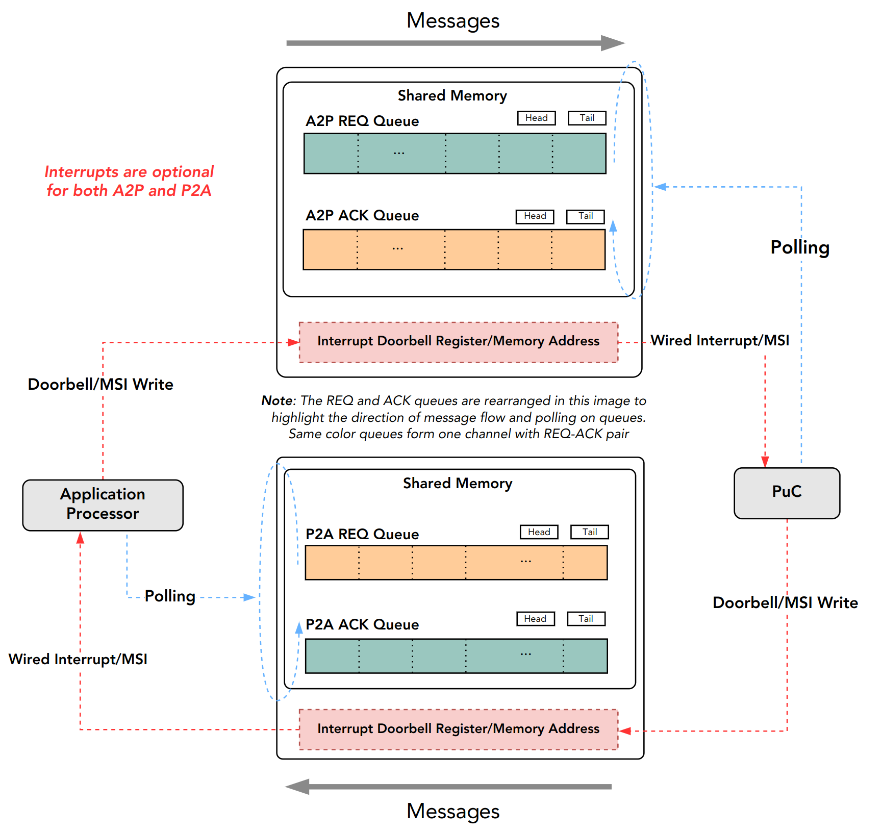 highlevel arch queues