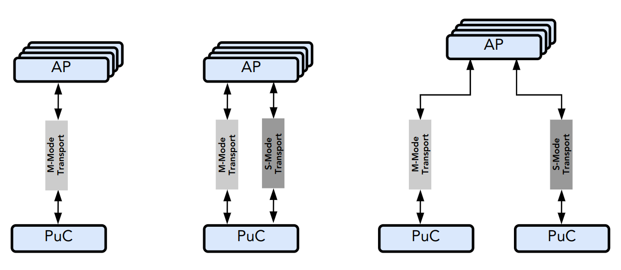 transport topologies