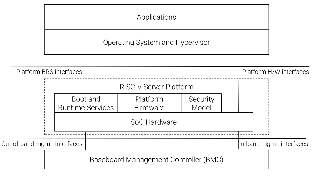 riscv server platform